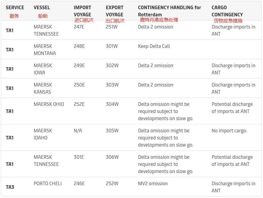 鹿特丹港業(yè)務(wù)嚴(yán)重中斷，馬士基通知應(yīng)急措施