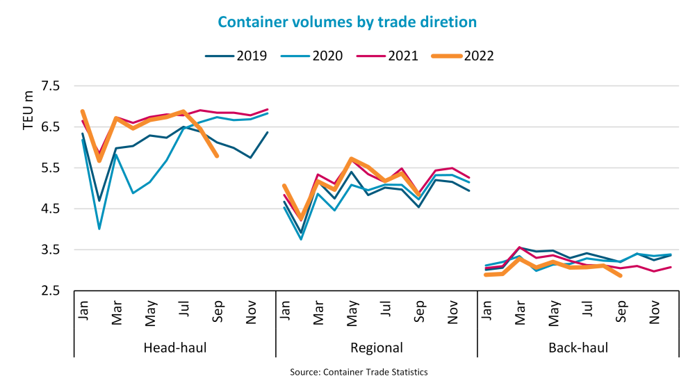 BIMCO：集運(yùn)業(yè)供需平衡可能會在2023和2024年嚴(yán)重惡化