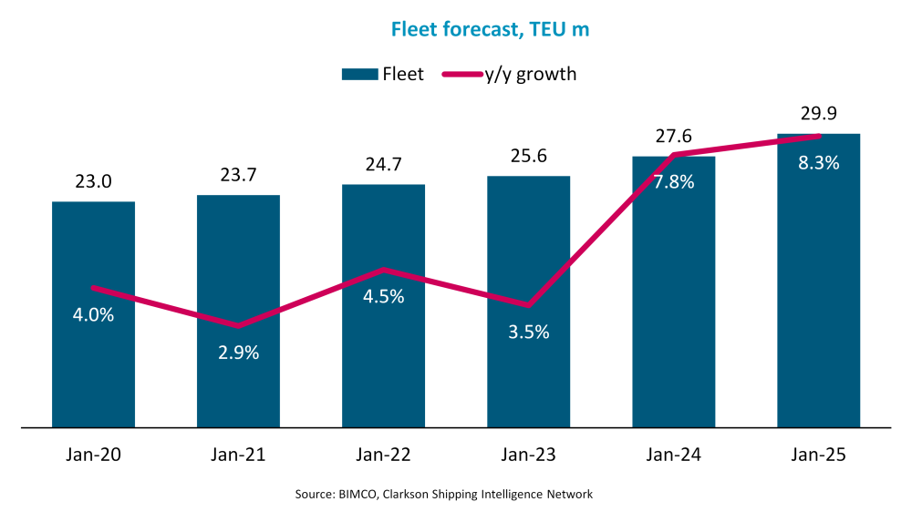 BIMCO：集運(yùn)業(yè)供需平衡可能會在2023和2024年嚴(yán)重惡化