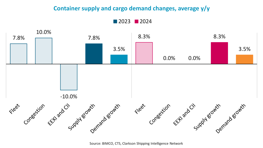 BIMCO：集運(yùn)業(yè)供需平衡可能會在2023和2024年嚴(yán)重惡化