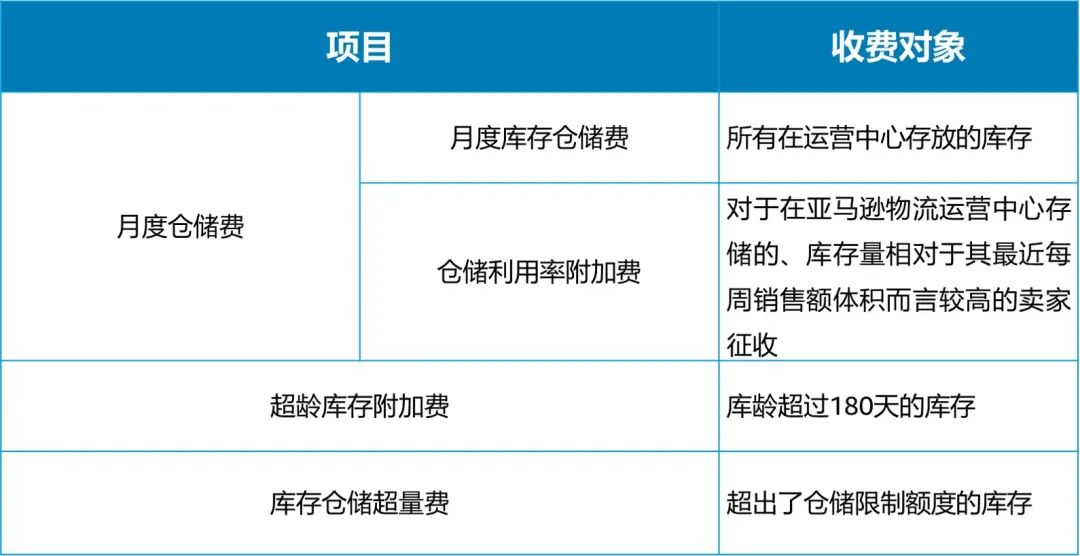 暴擊！亞馬遜多筆費用再漲！賣家含淚大批量棄置