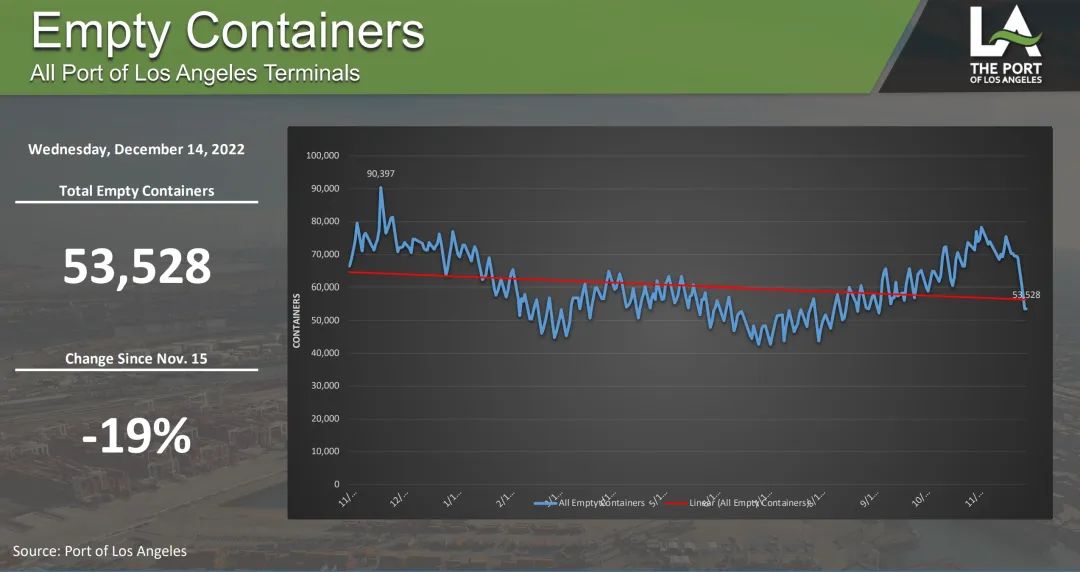 空箱壓港，大勢(shì)已去？集裝箱航運(yùn)市場(chǎng)新年待“轉(zhuǎn)機(jī)”
