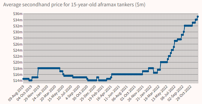 船價(jià)飆漲！這些船東瘋狂賣船，賺得盆滿缽滿