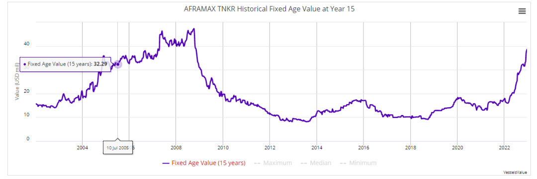 船價(jià)飆漲！這些船東瘋狂賣船，賺得盆滿缽滿