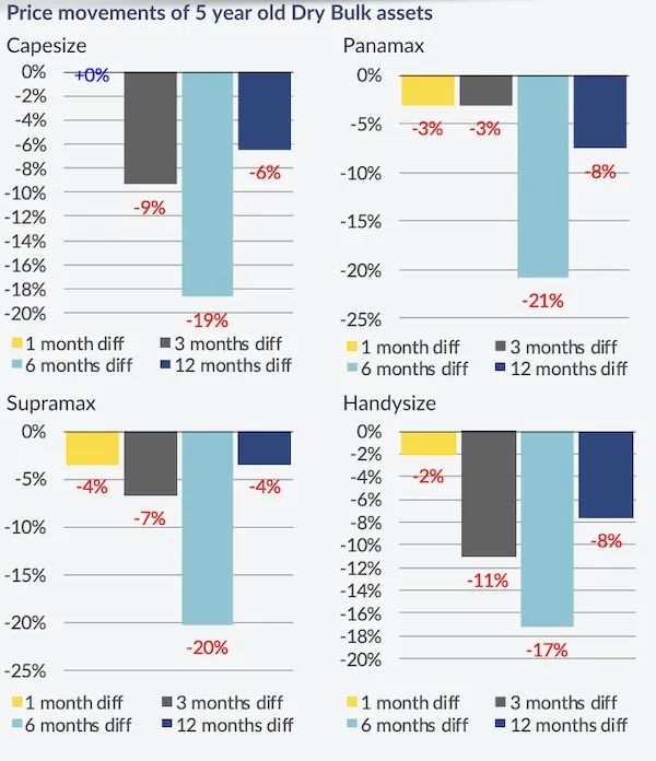 節(jié)假日臨近，新船訂單減少