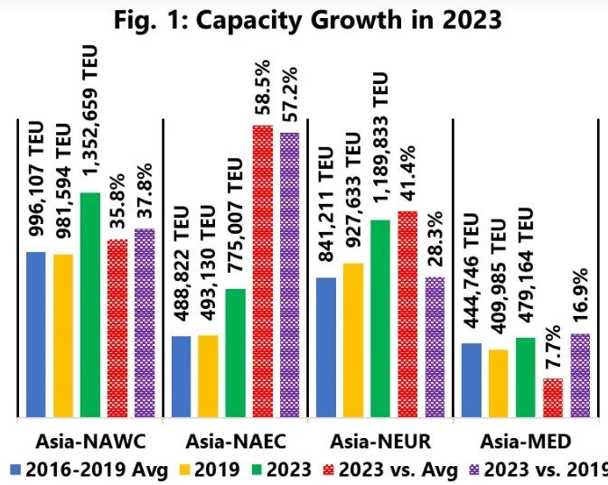 2023年集運市場將爆發(fā)全面價格戰(zhàn)？