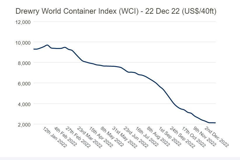 吃不消了！數(shù)十艘船舶遭到退租