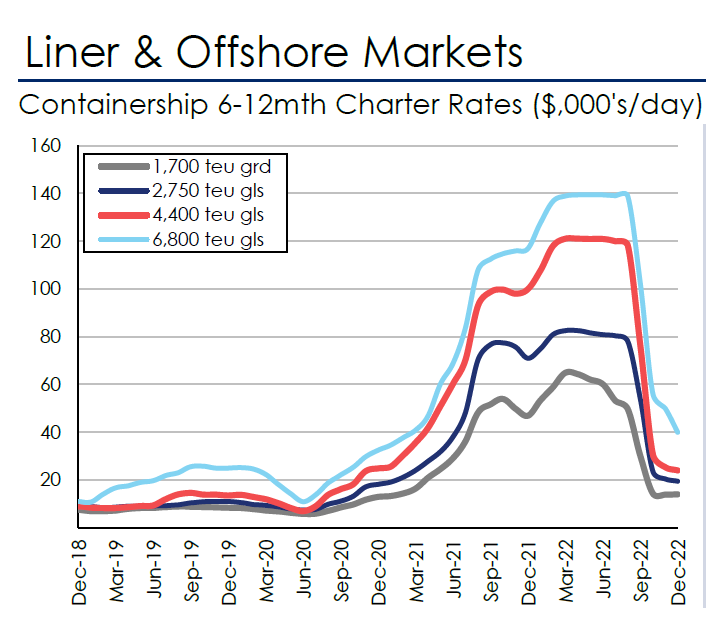 吃不消了！數(shù)十艘船舶遭到退租