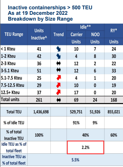 39艘集裝箱船在我國附近海域閑置、MSC閑置多艘20000TEU級箱船