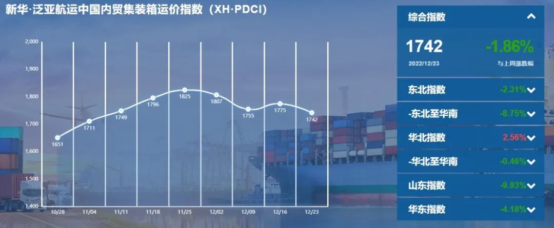 12月30日，新華·泛亞航運中國內(nèi)貿(mào)集裝箱運價指數(shù)（XH·PDCI）