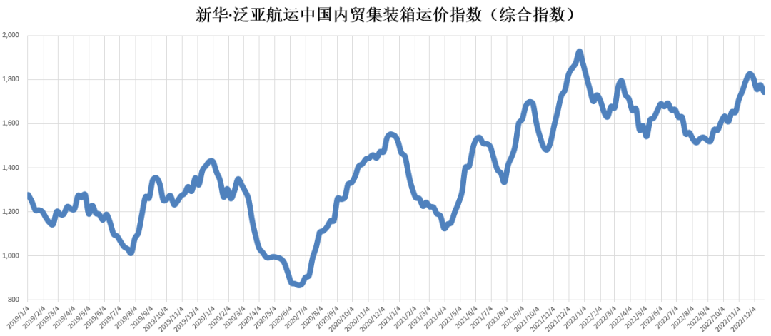 12月30日，新華·泛亞航運中國內(nèi)貿(mào)集裝箱運價指數(shù)（XH·PDCI）