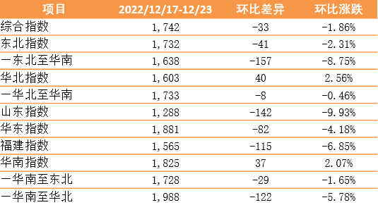 12月30日，新華·泛亞航運中國內(nèi)貿(mào)集裝箱運價指數(shù)（XH·PDCI）