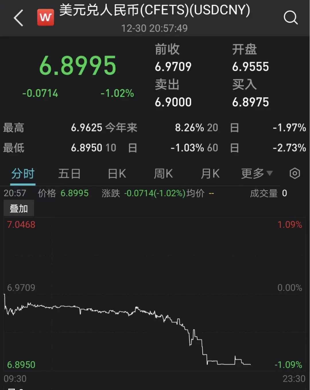 緊急！匯率暴漲