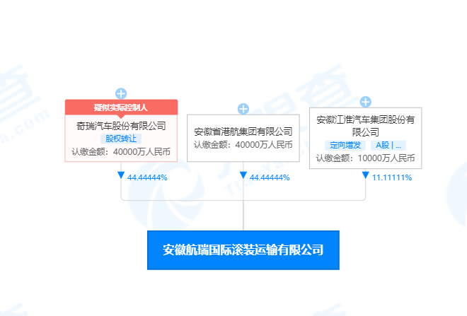 奇瑞汽車、江淮汽車合資的國際滾裝船航運(yùn)公司來了~