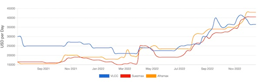 航運(yùn)市場仍處于“假日模式”