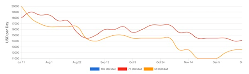 航運(yùn)市場仍處于“假日模式”