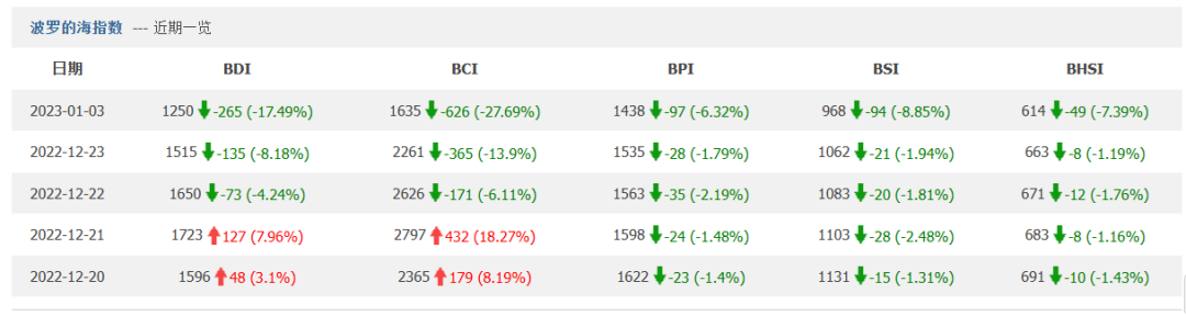 BDI指數(shù)錄得有記錄以來最大跌幅