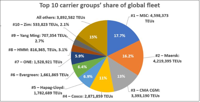 全球十大船公司在過去三年中運(yùn)力規(guī)模及排名有何變化？
