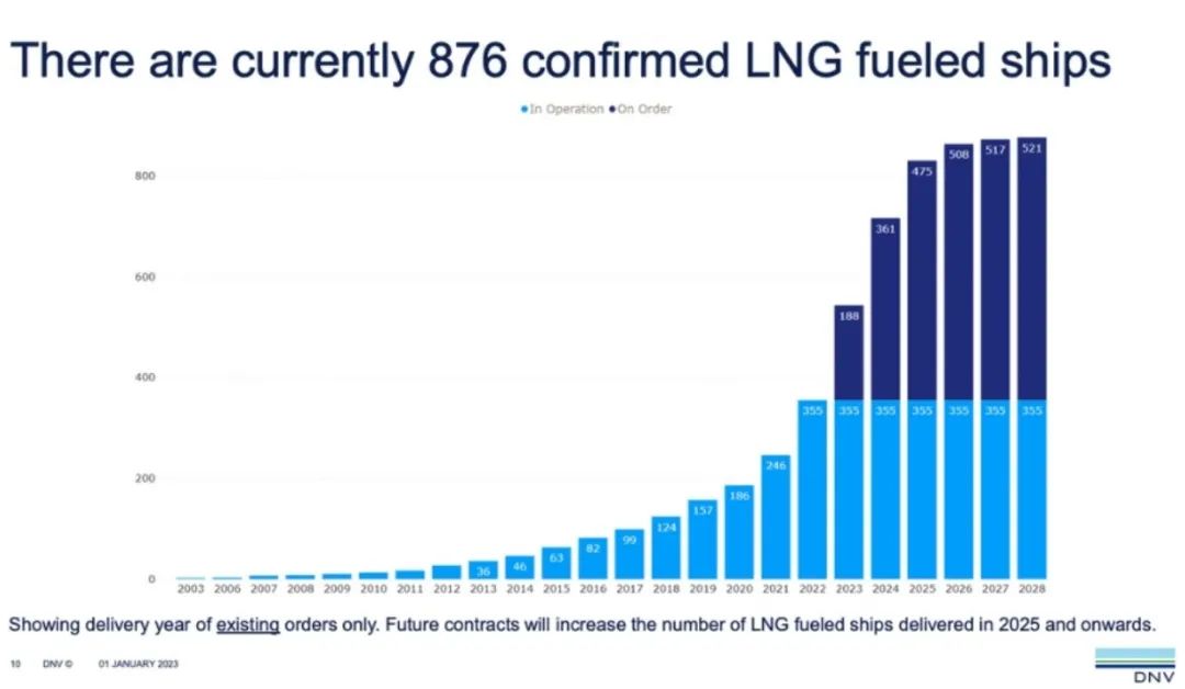 2022年產生275艘替代燃料船訂單！222艘選用了LNG燃料
