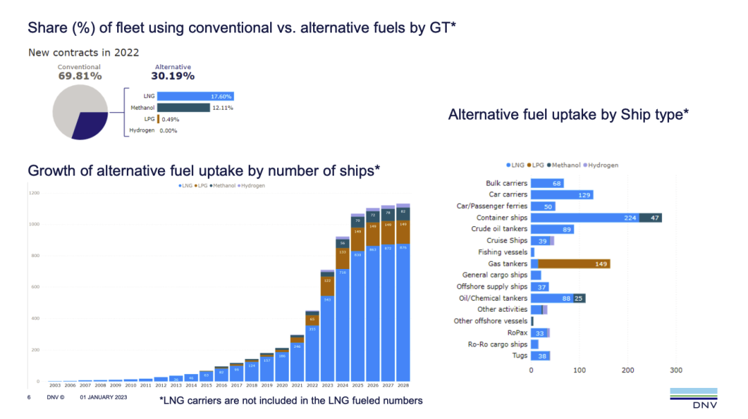 2022年產生275艘替代燃料船訂單！222艘選用了LNG燃料