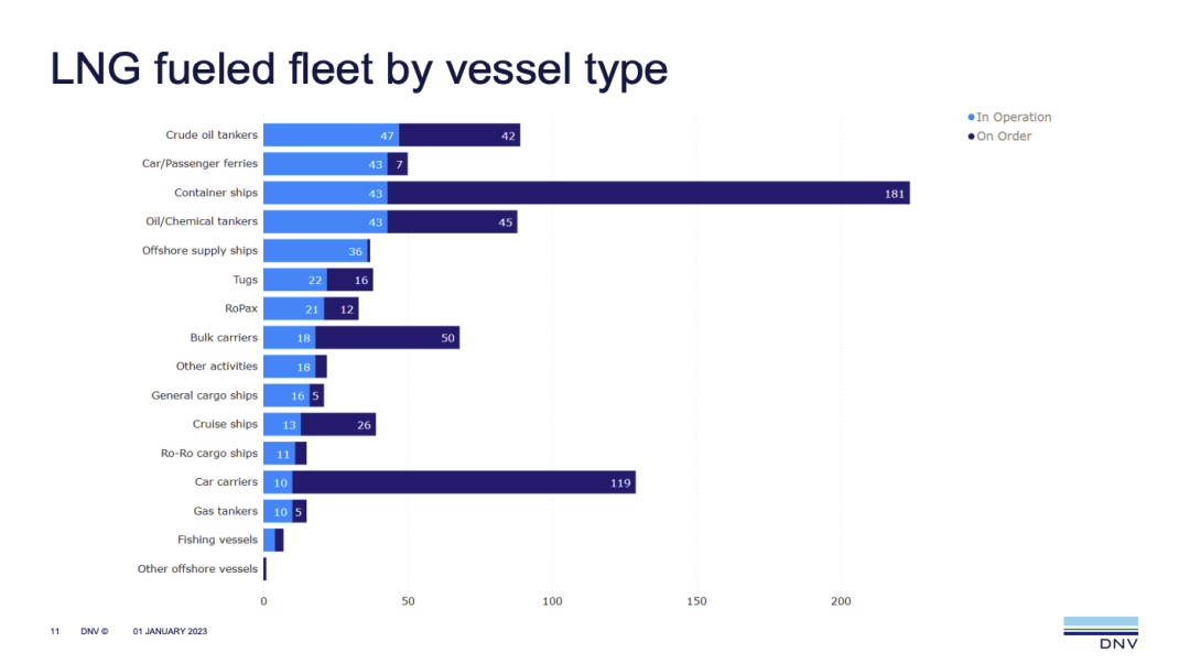 2022年產生275艘替代燃料船訂單！222艘選用了LNG燃料
