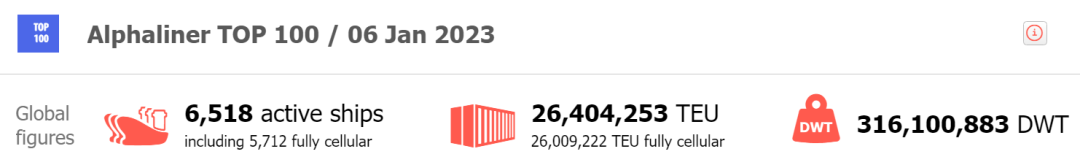 【1月運(yùn)力榜】2023年首個運(yùn)力榜出爐，MSC進(jìn)一步拉大與馬士基運(yùn)力差距