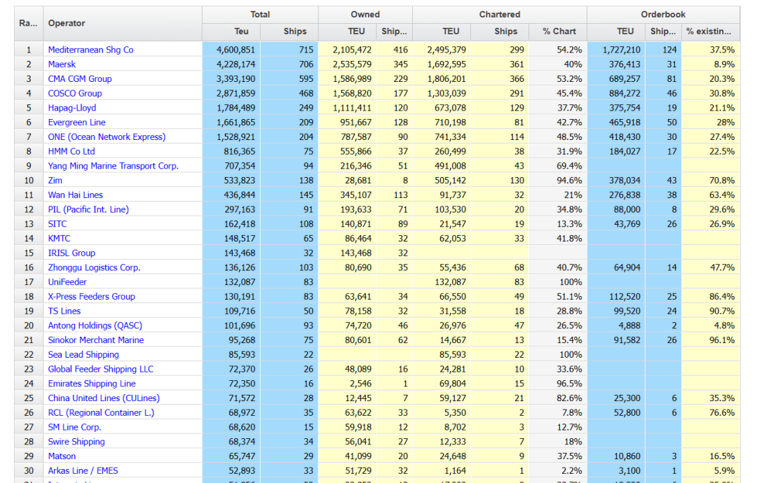 【1月運(yùn)力榜】2023年首個運(yùn)力榜出爐，MSC進(jìn)一步拉大與馬士基運(yùn)力差距