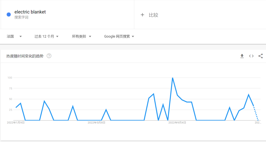 歐洲暖冬沖擊！賣家：忍痛打折清倉