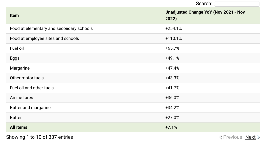 家具價(jià)格上漲10.3%！2023年美國(guó)通脹影響預(yù)測(cè)