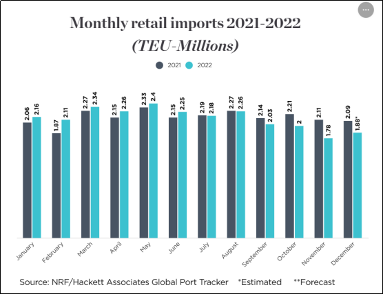 美國進口量繼續(xù)暴跌，下降趨勢將在今年春季持續(xù)
