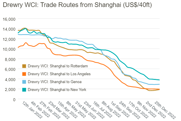 運(yùn)價(jià)終結(jié)43連跌！歐地航線齊上揚(yáng)，歐線運(yùn)價(jià)大漲10%！