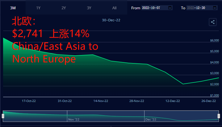 運(yùn)價(jià)終結(jié)43連跌！歐地航線齊上揚(yáng)，歐線運(yùn)價(jià)大漲10%！