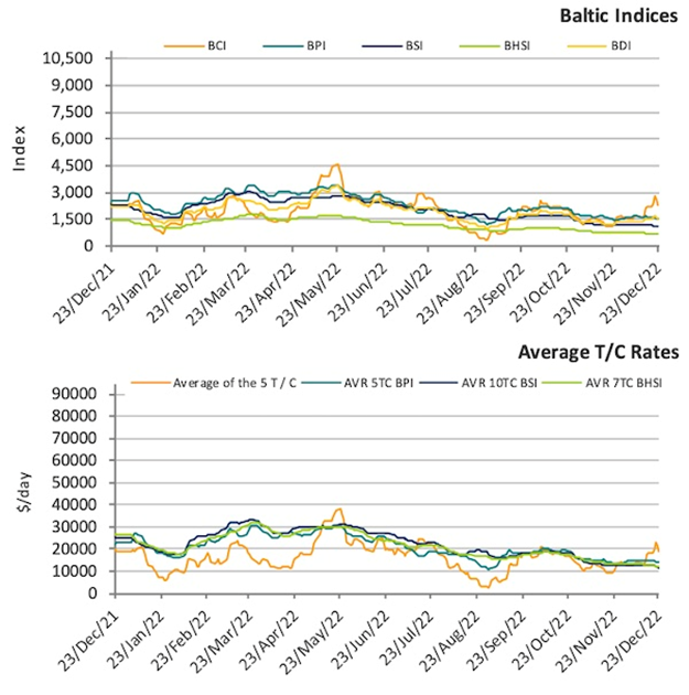 2023年航運市場駛向何方？