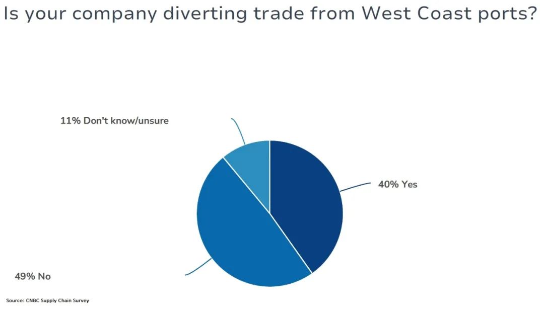 調(diào)查：美西港口不堵了，但貨主對從東岸回到西岸港口持謹慎態(tài)度