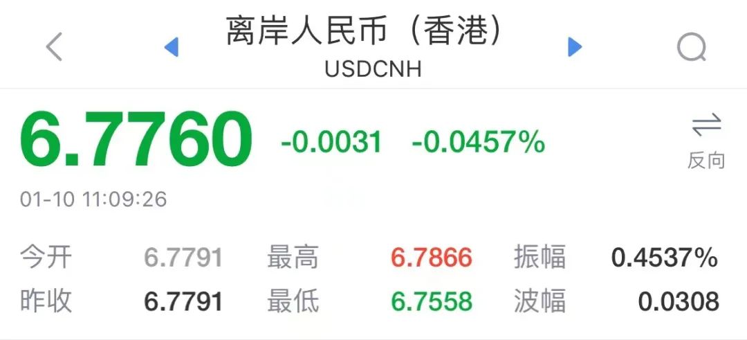 沖上熱搜！人民幣升破6.77！高盛唱多中國資產：中國股匯都將進一步上漲