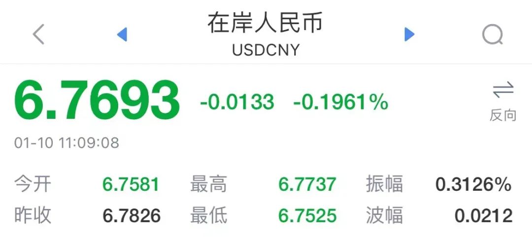 沖上熱搜！人民幣升破6.77！高盛唱多中國資產：中國股匯都將進一步上漲