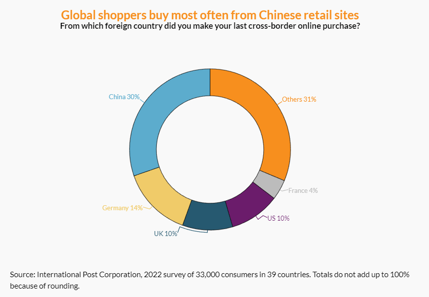 全球海淘市場縱覽：哪些品類最吃香，哪國消費(fèi)者最難伺候？