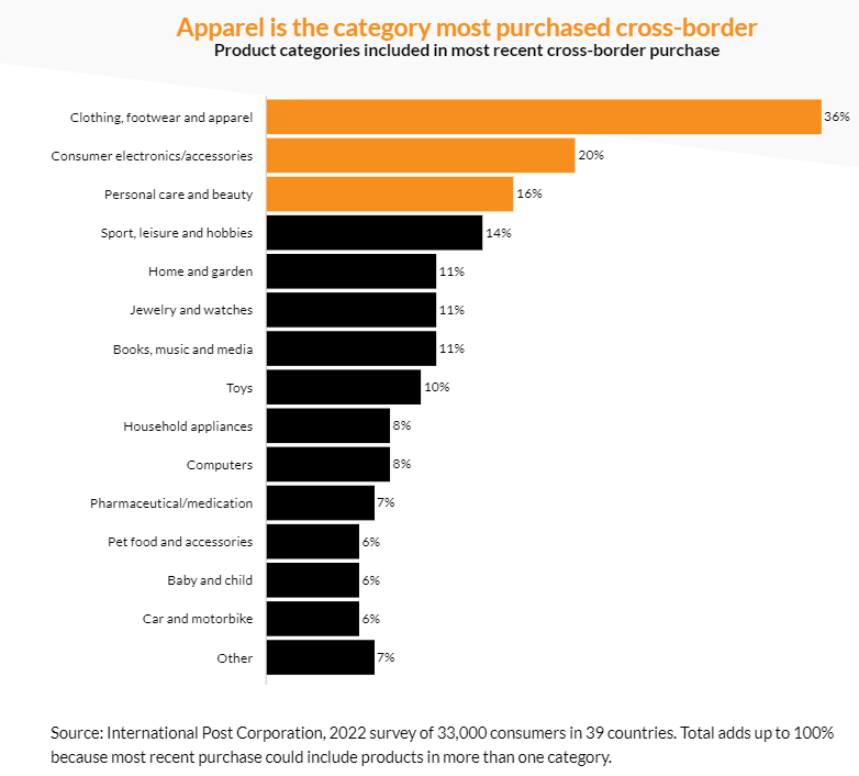 全球海淘市場縱覽：哪些品類最吃香，哪國消費(fèi)者最難伺候？