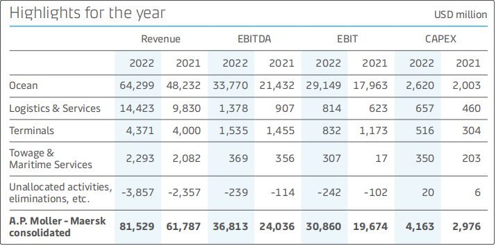 馬士基公布2022年強勁業(yè)績，營收達815億美元！但2023......