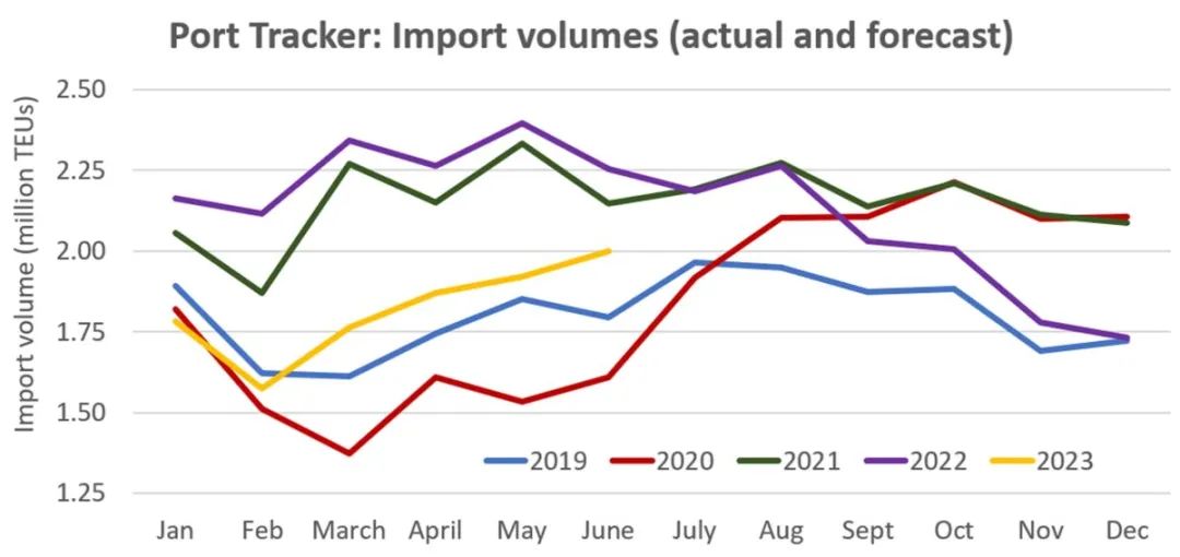 美國(guó)1月進(jìn)口箱量環(huán)比上升，但2月前景不明