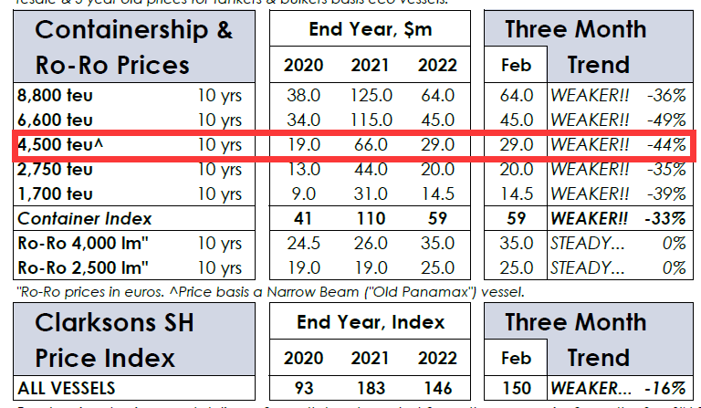鐵了心單打獨斗！MSC繼續(xù)再買一船，兩年已買284艘