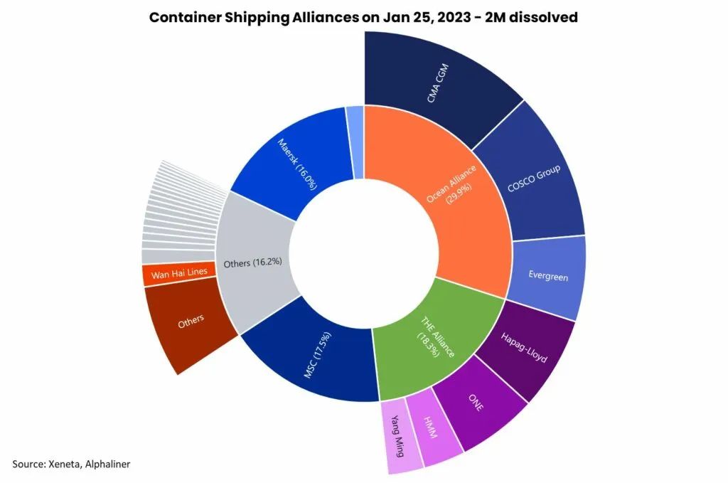 鐵了心單打獨斗！MSC繼續(xù)再買一船，兩年已買284艘