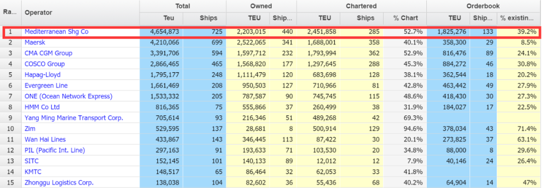 鐵了心單打獨斗！MSC繼續(xù)再買一船，兩年已買284艘