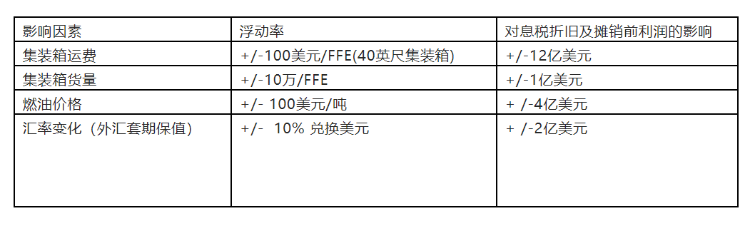 馬士基2022年息稅前利潤為309億美元，預計今年只有20-50億美元