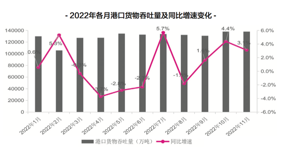 【預(yù)測(cè)】2023年，中國(guó)港口吞吐量會(huì)恢復(fù)嗎？