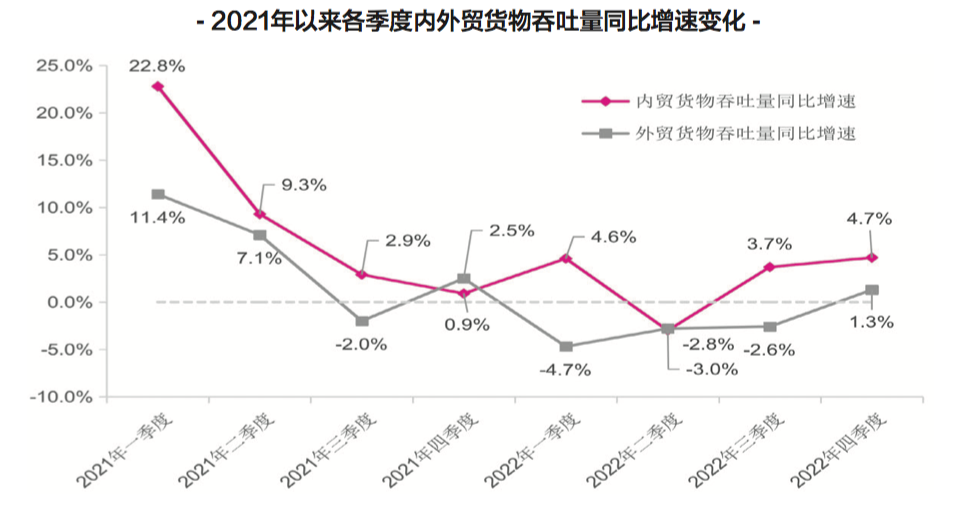 【預(yù)測(cè)】2023年，中國(guó)港口吞吐量會(huì)恢復(fù)嗎？