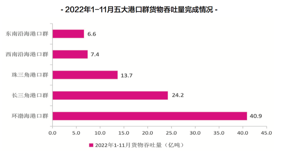 【預(yù)測(cè)】2023年，中國(guó)港口吞吐量會(huì)恢復(fù)嗎？