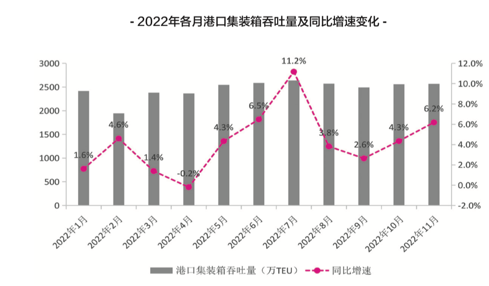 【預(yù)測(cè)】2023年，中國(guó)港口吞吐量會(huì)恢復(fù)嗎？