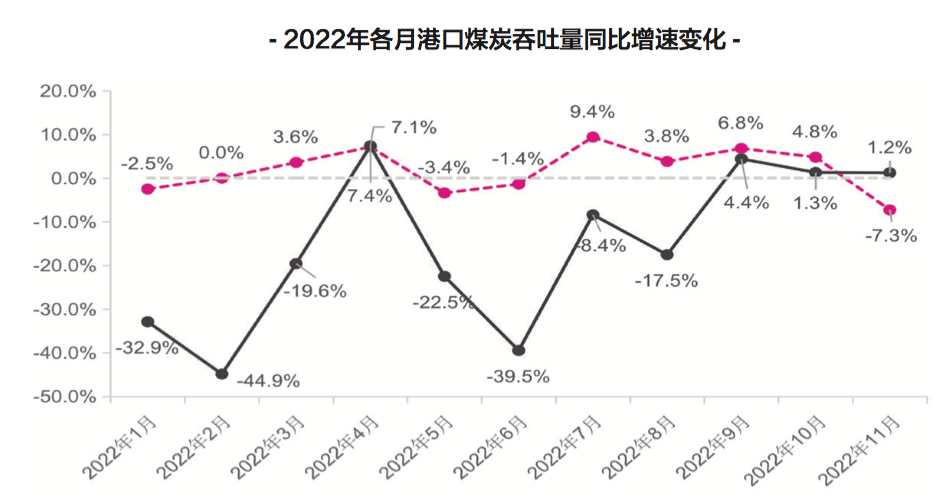 【預(yù)測(cè)】2023年，中國(guó)港口吞吐量會(huì)恢復(fù)嗎？