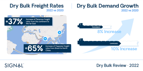 2022年干散貨市場概覽，2023年市場展望